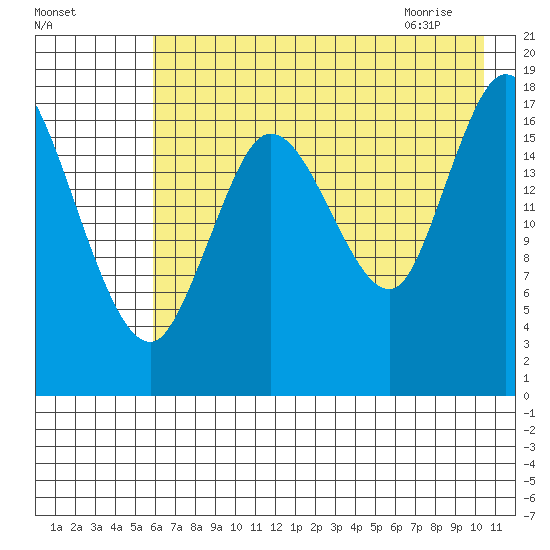 Kenai tide chart for Saturday, August 6, 2022