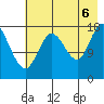 Kenai tide chart for Saturday, August 6, 2022