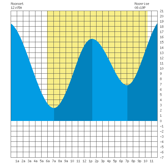 Kenai tide chart for Sunday, August 7, 2022