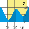 Kenai tide chart for Sunday, August 7, 2022
