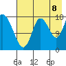 Kenai tide chart for Monday, August 8, 2022