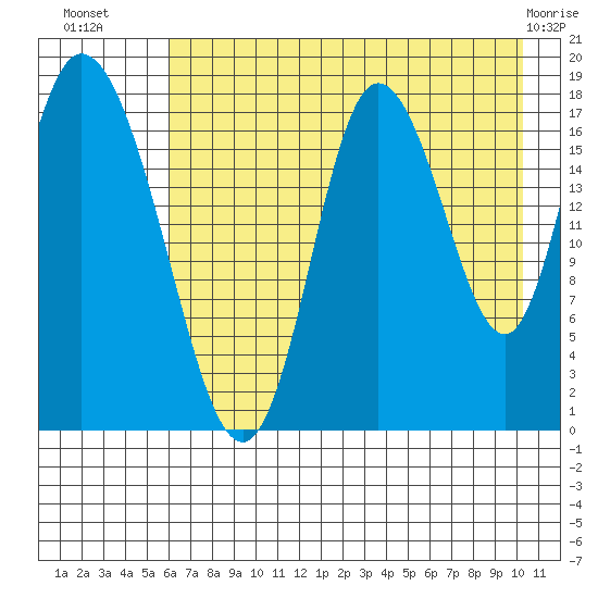 Kenai tide chart for Tuesday, August 9, 2022