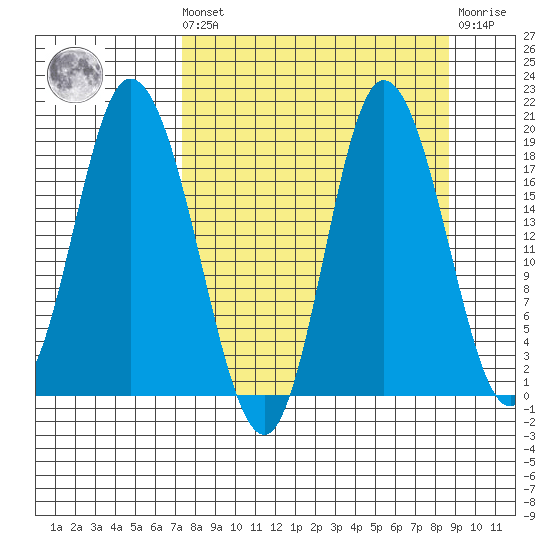 Kenai tide chart for Saturday, September 10, 2022