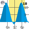 Kenai tide chart for Saturday, September 10, 2022