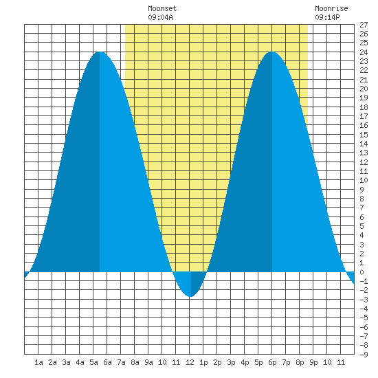 Kenai tide chart for Sunday, September 11, 2022