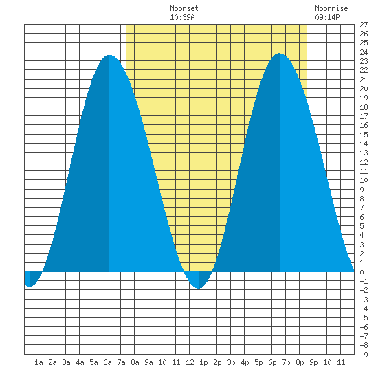 Kenai tide chart for Monday, September 12, 2022