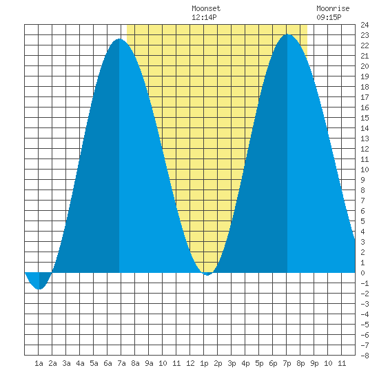 Kenai tide chart for Tuesday, September 13, 2022