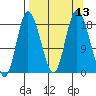 Kenai tide chart for Tuesday, September 13, 2022