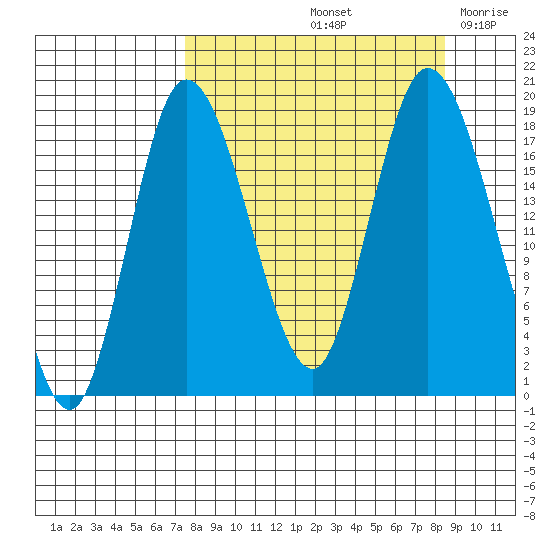Kenai tide chart for Wednesday, September 14, 2022