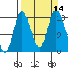 Kenai tide chart for Wednesday, September 14, 2022