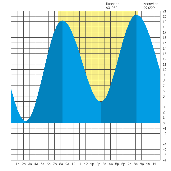 Kenai tide chart for Thursday, September 15, 2022