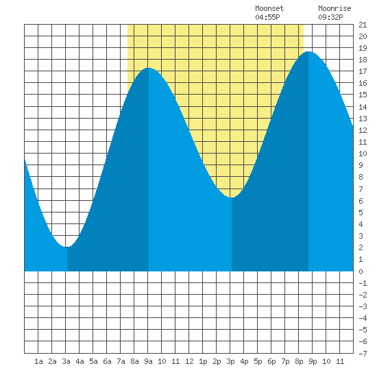 Kenai tide chart for Friday, September 16, 2022
