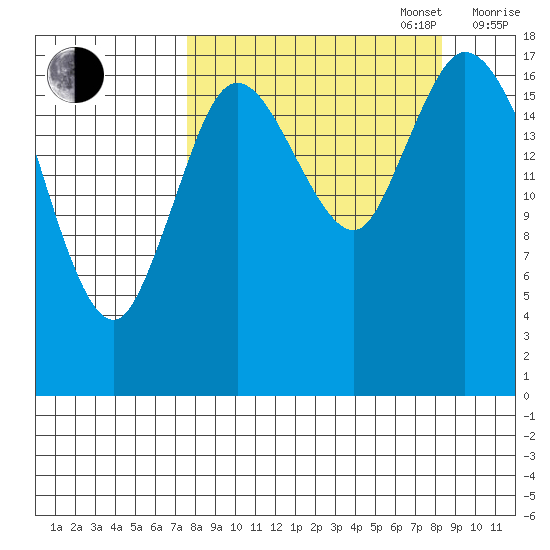 Kenai tide chart for Saturday, September 17, 2022