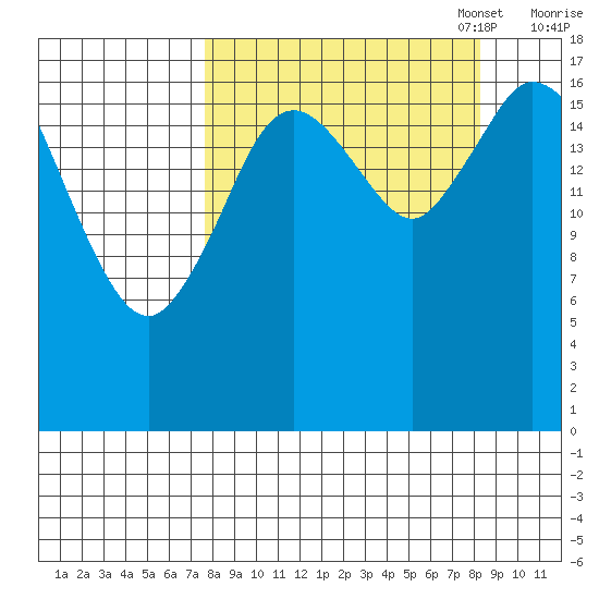Kenai tide chart for Sunday, September 18, 2022