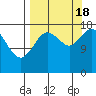 Kenai tide chart for Sunday, September 18, 2022