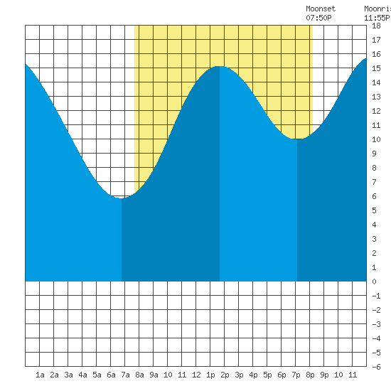 Kenai tide chart for Monday, September 19, 2022
