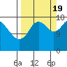 Kenai tide chart for Monday, September 19, 2022