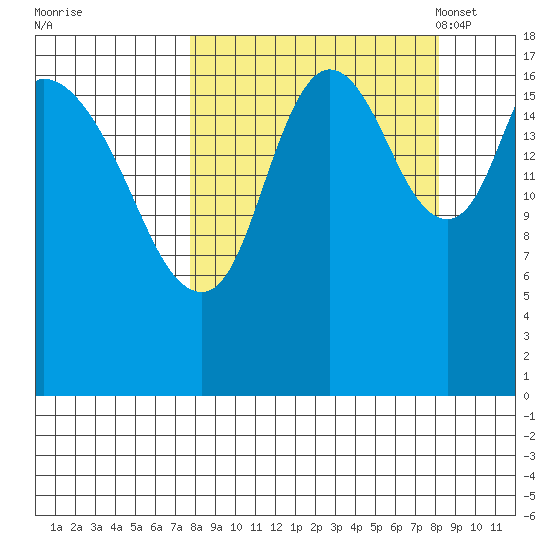 Kenai tide chart for Tuesday, September 20, 2022