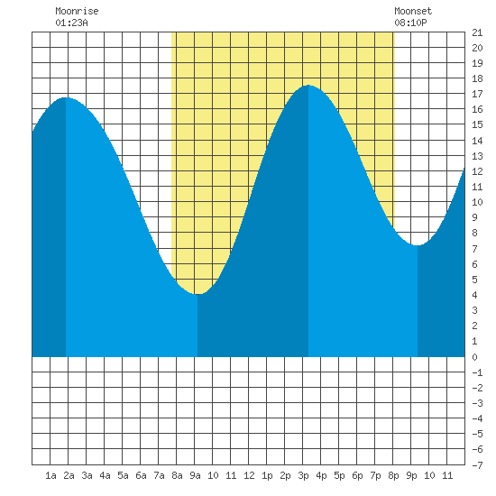 Kenai tide chart for Wednesday, September 21, 2022
