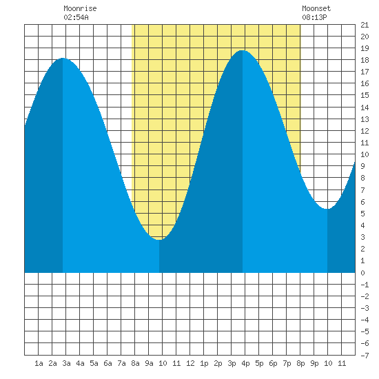 Kenai tide chart for Thursday, September 22, 2022