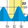 Kenai tide chart for Thursday, September 22, 2022