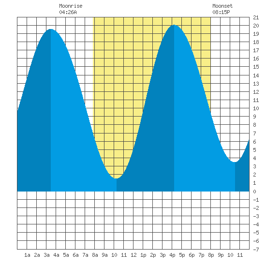 Kenai tide chart for Friday, September 23, 2022
