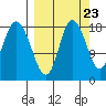 Kenai tide chart for Friday, September 23, 2022