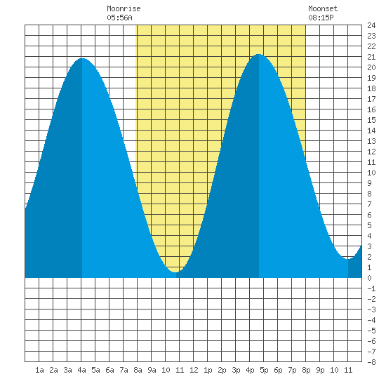 Kenai tide chart for Saturday, September 24, 2022
