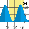 Kenai tide chart for Saturday, September 24, 2022