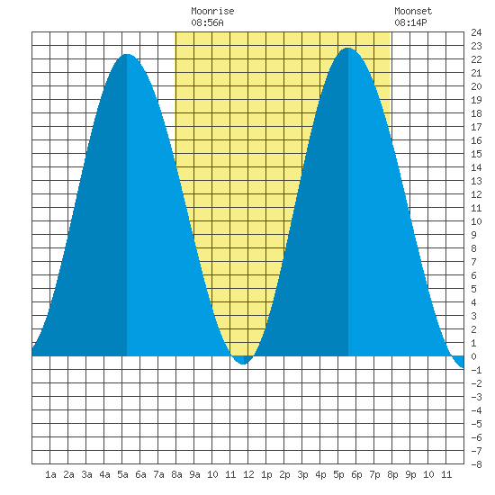 Kenai tide chart for Monday, September 26, 2022