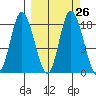 Kenai tide chart for Monday, September 26, 2022