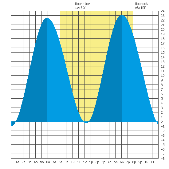 Kenai tide chart for Tuesday, September 27, 2022
