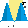 Kenai tide chart for Tuesday, September 27, 2022
