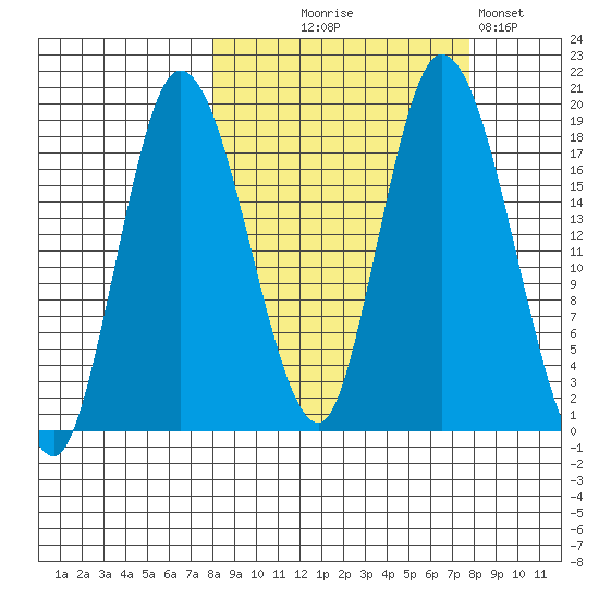 Kenai tide chart for Wednesday, September 28, 2022