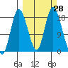Kenai tide chart for Wednesday, September 28, 2022
