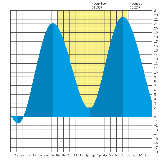 Kenai tide chart for Thursday, September 29, 2022