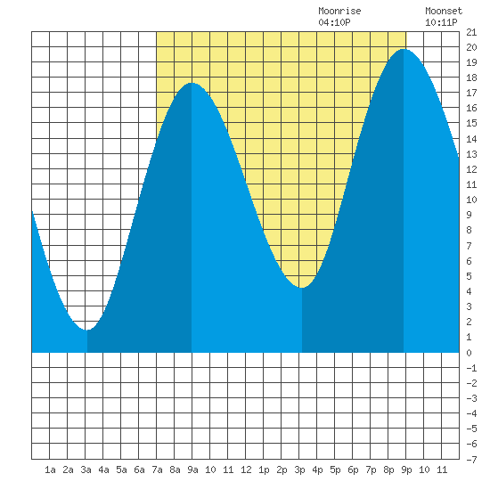 Kenai tide chart for Friday, September 2, 2022