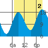 Kenai tide chart for Friday, September 2, 2022