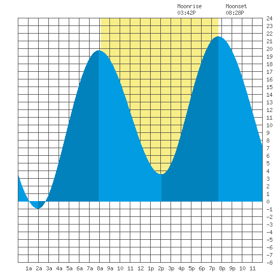 Kenai tide chart for Friday, September 30, 2022