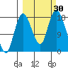 Kenai tide chart for Friday, September 30, 2022