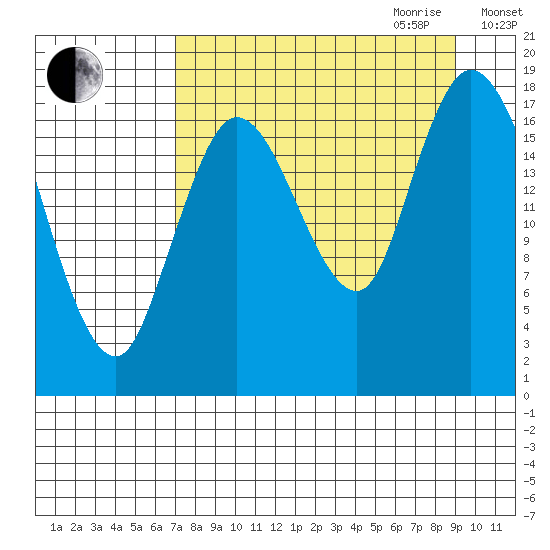 Kenai tide chart for Saturday, September 3, 2022