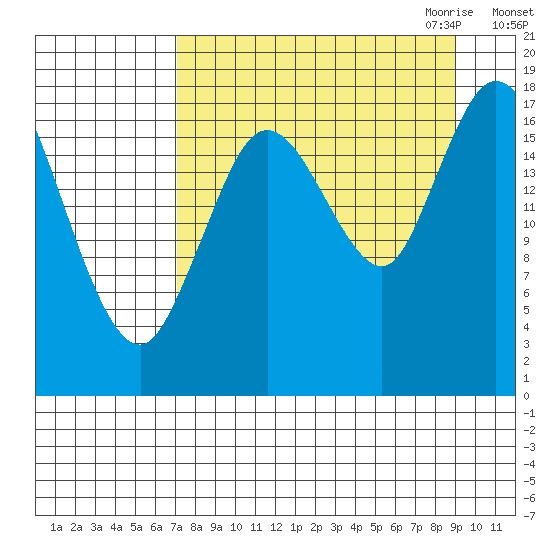 Kenai tide chart for Sunday, September 4, 2022