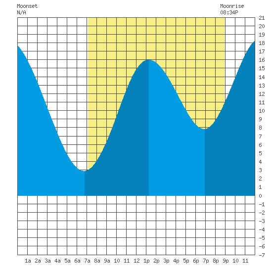 Kenai tide chart for Monday, September 5, 2022