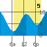 Kenai tide chart for Monday, September 5, 2022