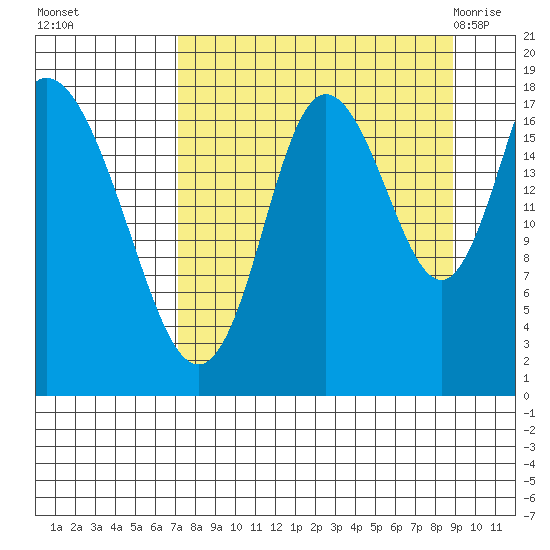 Kenai tide chart for Tuesday, September 6, 2022