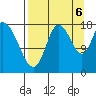 Kenai tide chart for Tuesday, September 6, 2022