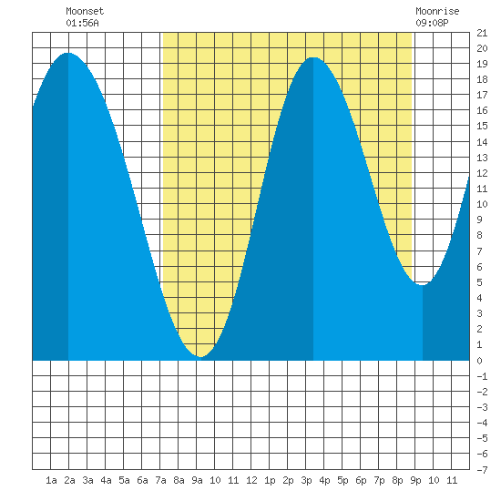 Kenai tide chart for Wednesday, September 7, 2022