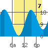 Kenai tide chart for Wednesday, September 7, 2022