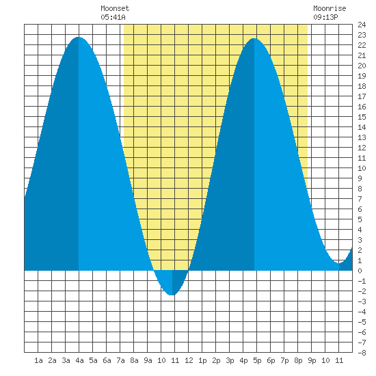 Kenai tide chart for Friday, September 9, 2022