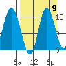 Kenai tide chart for Friday, September 9, 2022